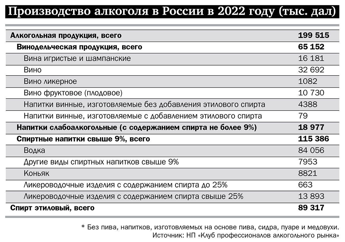 Производство алкоголя в России в 2022 году (тыс.дал)