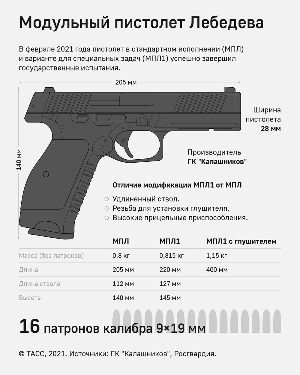 Инфографика пистолет Лебедева