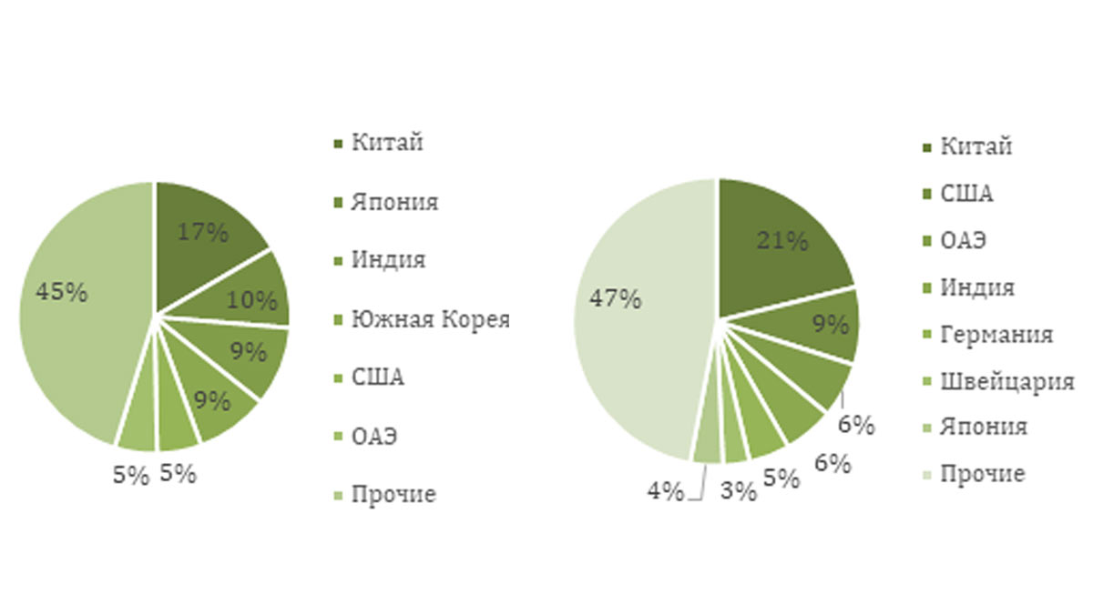 Структура экспорта и импорта из КСА по странам