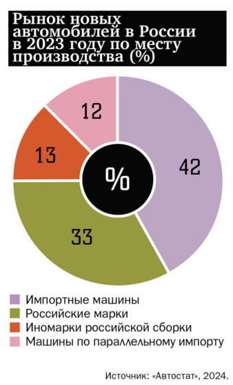 Инфографика: Рынок новых автомобилей в России