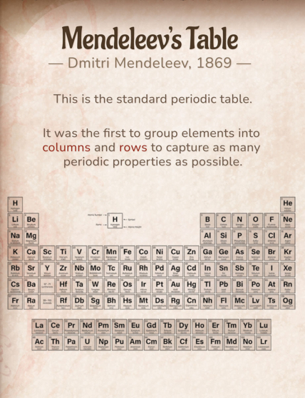 Периодическая таблица элементов, разработанная русским химиком Дмитрием Менделеевым