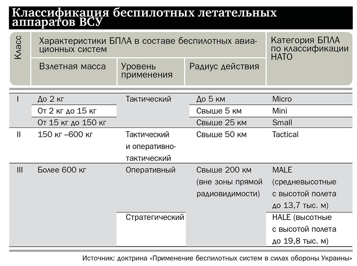 Таблица Классификация беспилотных летательных аппаратов ВСУ