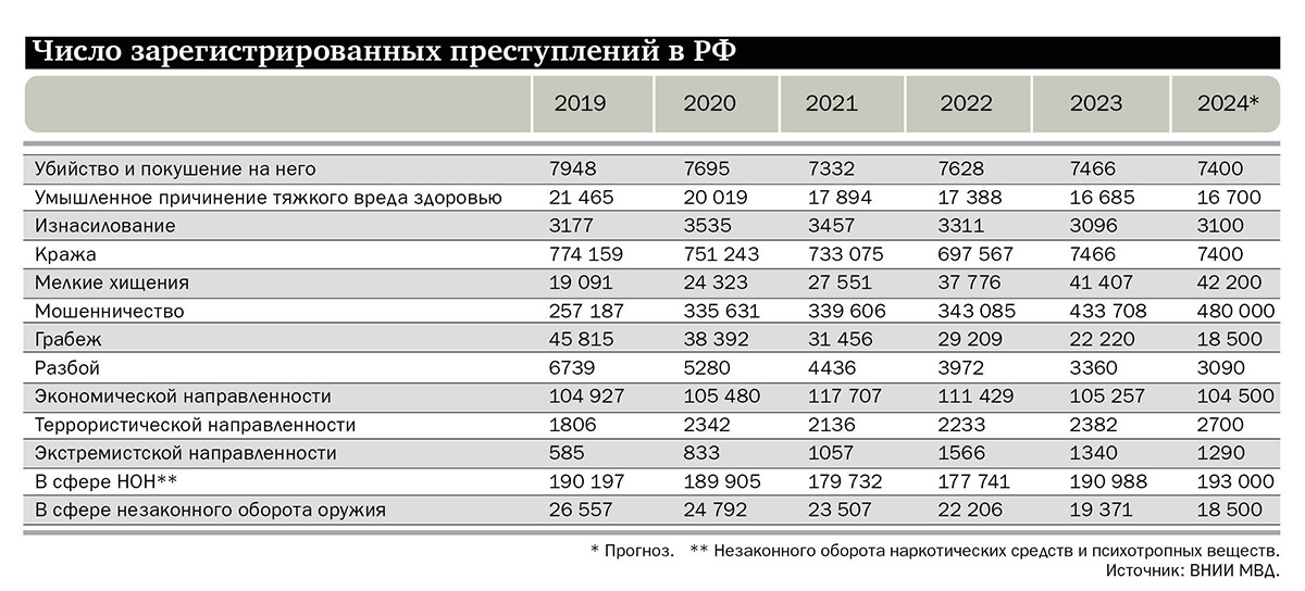 Число зарегистрированных преступлений в РФ