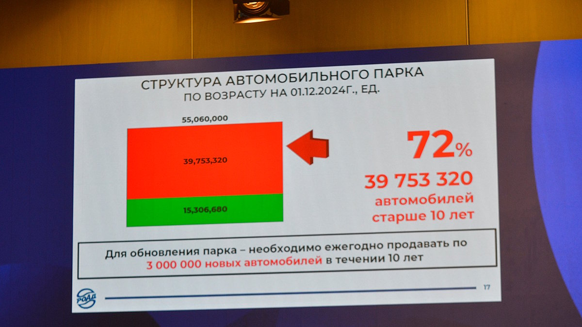 Структура автомобильного парка по возрасту