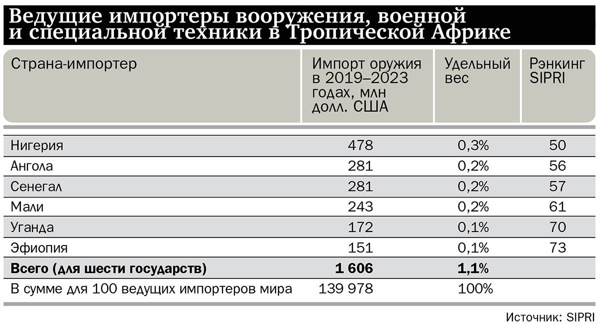 Ведущие импортеры вооружения