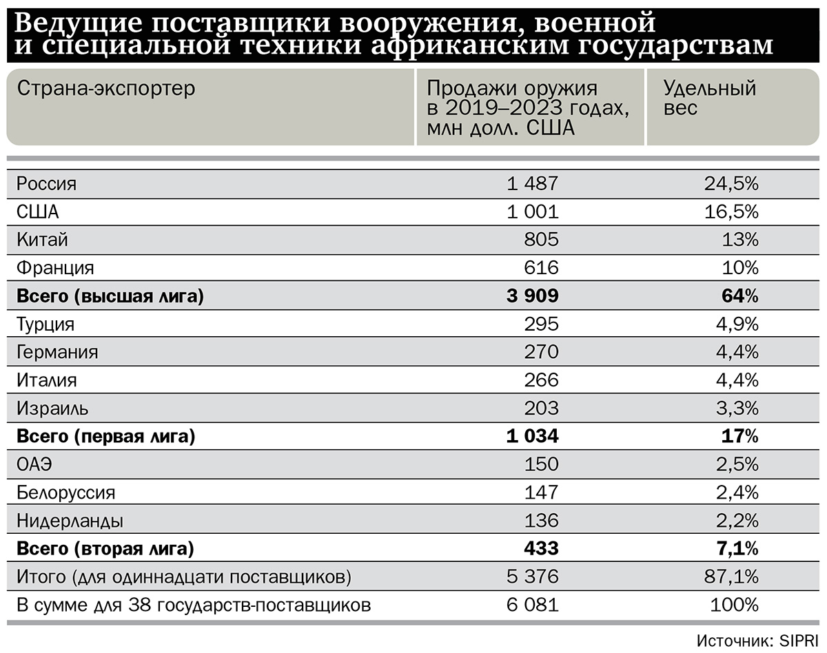 Ведущие поставщики вооружения