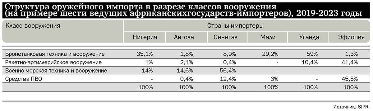 Структура оружейного импорта