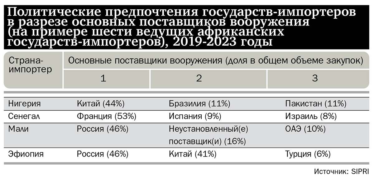 Политические предпочтения государств-импортеров