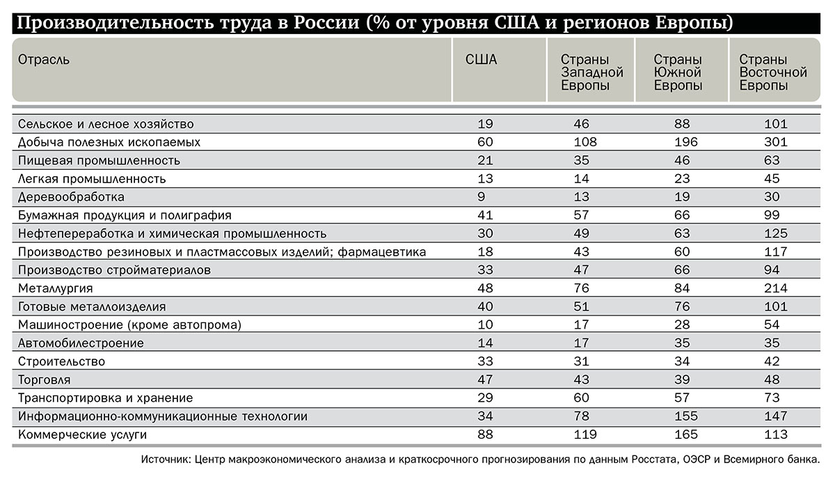 Производительность труда в России