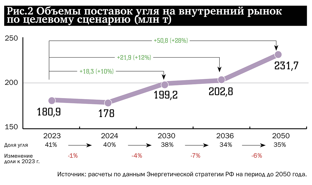 Объемы поставок угля на внутренний рынок по целевому сценарию (млн т)