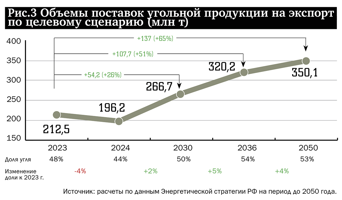 Объемы поставок угольной продукции на экспорт по целевому сценарию (млн т)