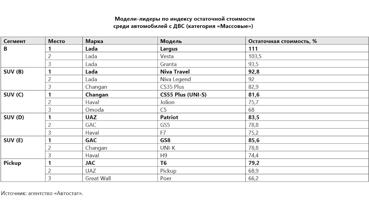 Модели-лидеры по индексу остаточной стоимости среди автомобилей с ДВС