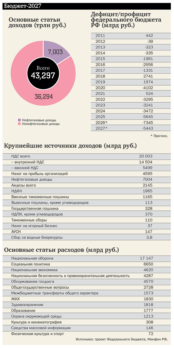 инфографика бюджет