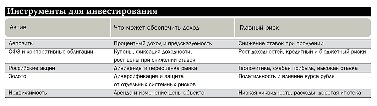 инвестиции инфографика