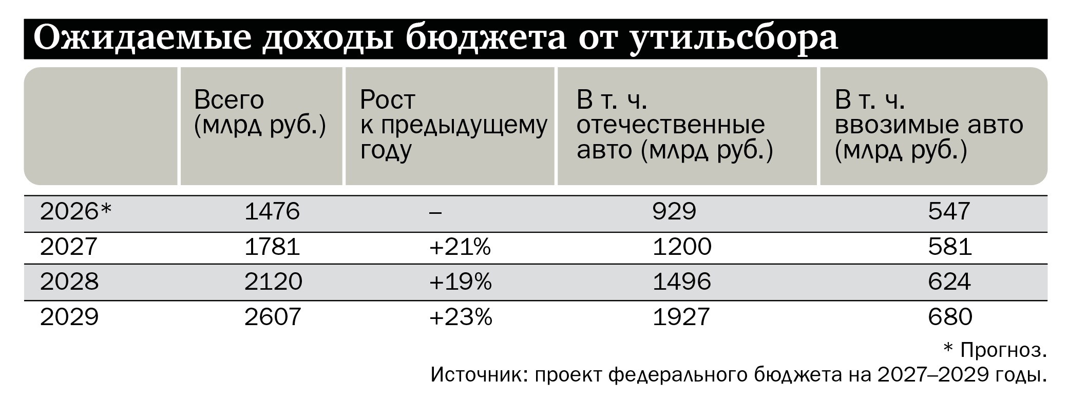 Ожидаемые доходы бюджета от утильсбора